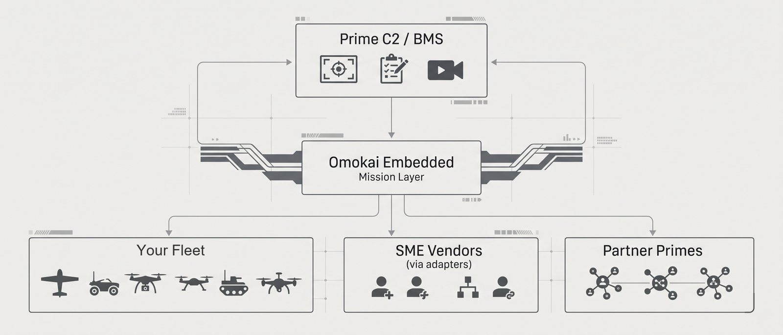 Prime C2 connected through Omokai to its own fleet, SME vendors and partner primes